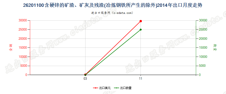 26201100主要含硬锌的矿渣、矿灰及残渣出口2014年月度走势图