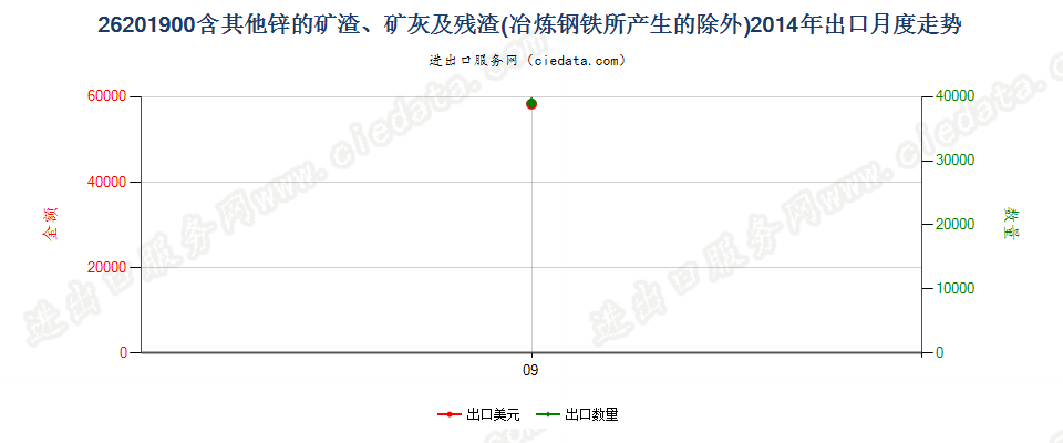 26201900其他主要含锌的矿渣、矿灰及残渣出口2014年月度走势图