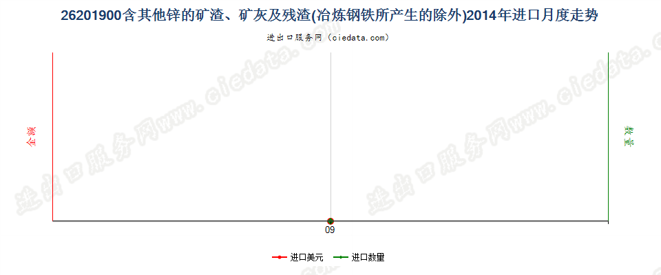 26201900其他主要含锌的矿渣、矿灰及残渣进口2014年月度走势图