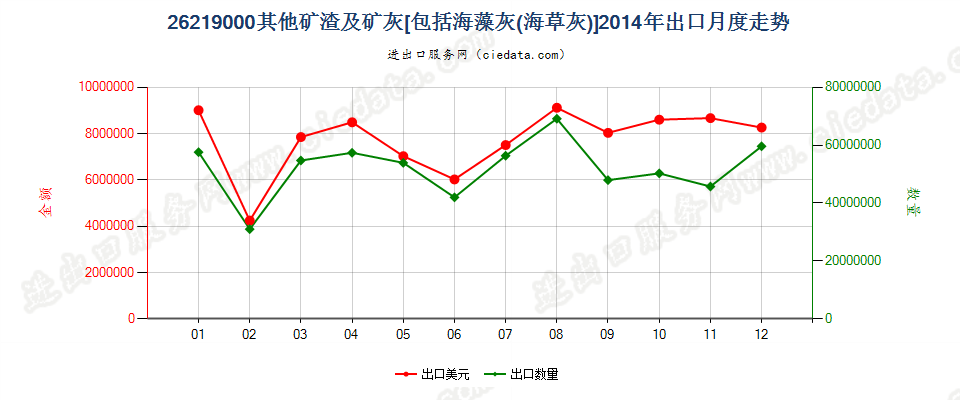 26219000其他矿渣及矿灰，包括海藻灰（海草灰）出口2014年月度走势图