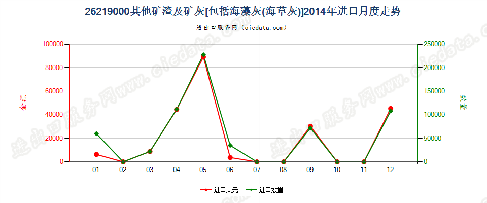 26219000其他矿渣及矿灰，包括海藻灰（海草灰）进口2014年月度走势图