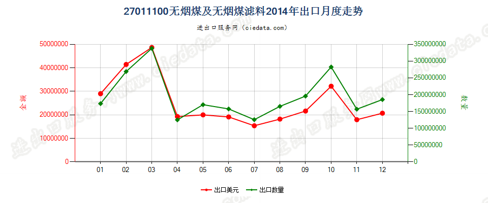 27011100无烟煤出口2014年月度走势图