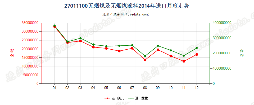 27011100无烟煤进口2014年月度走势图