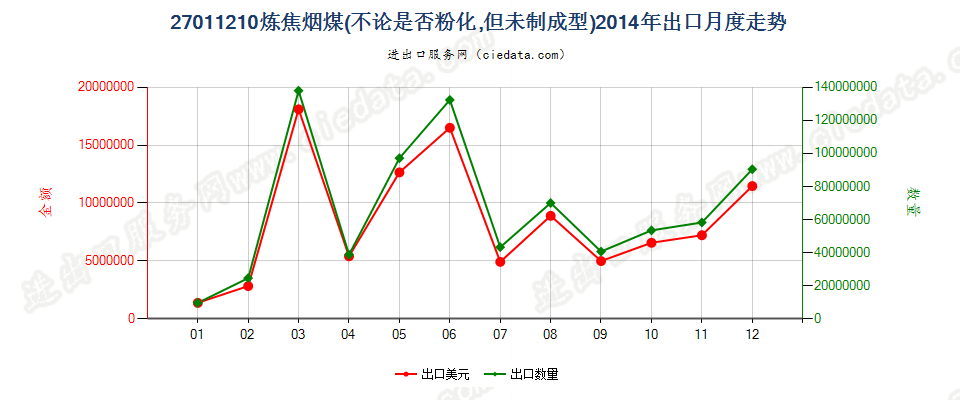 27011210炼焦煤出口2014年月度走势图