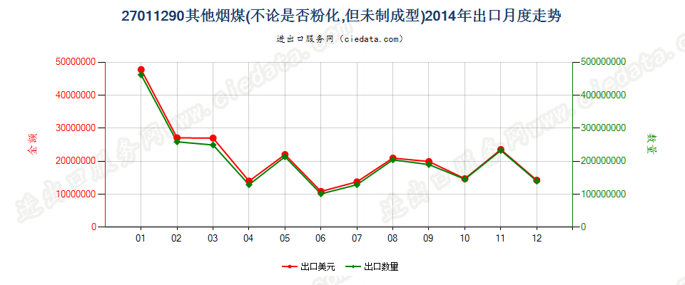 27011290其他烟煤出口2014年月度走势图