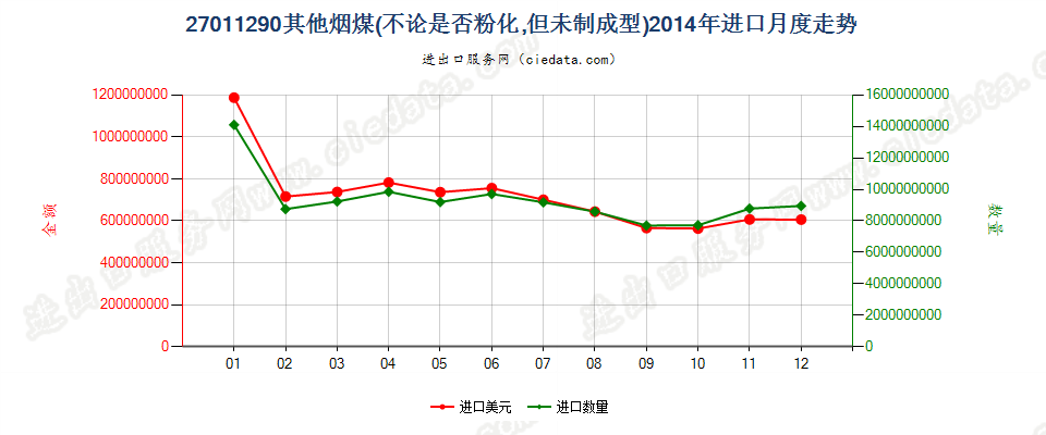 27011290其他烟煤进口2014年月度走势图