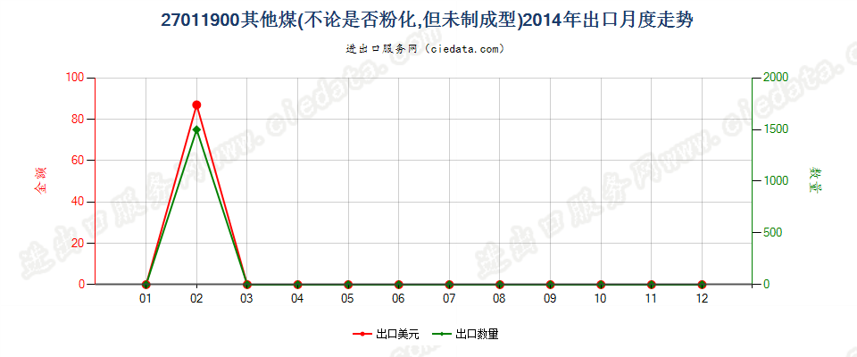 27011900其他煤出口2014年月度走势图