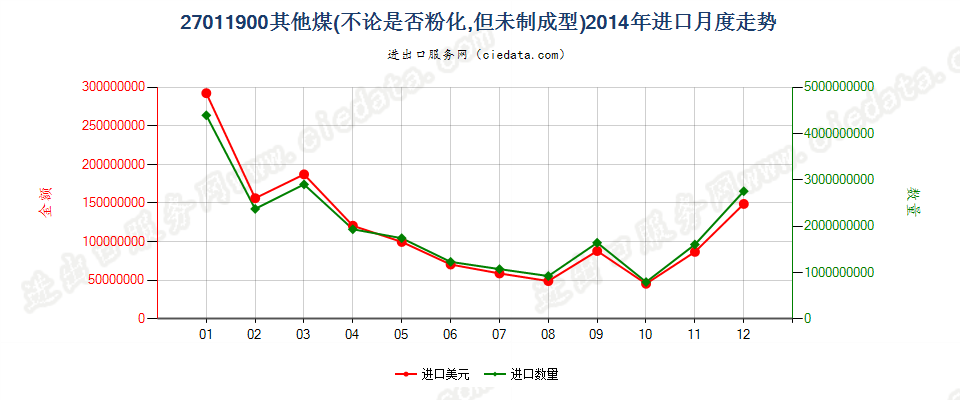 27011900其他煤进口2014年月度走势图