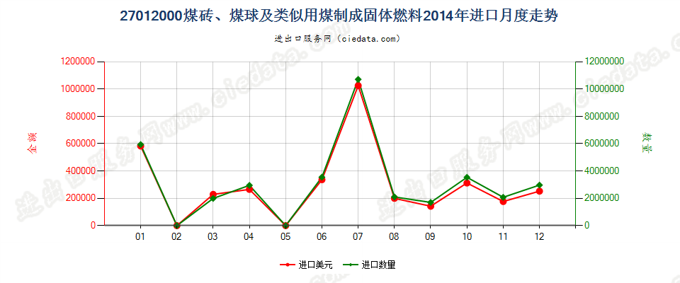 27012000煤砖、煤球及用煤制成的类似固体燃料进口2014年月度走势图