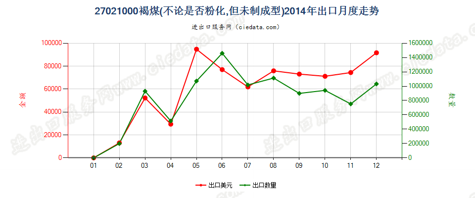 27021000褐煤，不论是否粉化，但未制成型出口2014年月度走势图