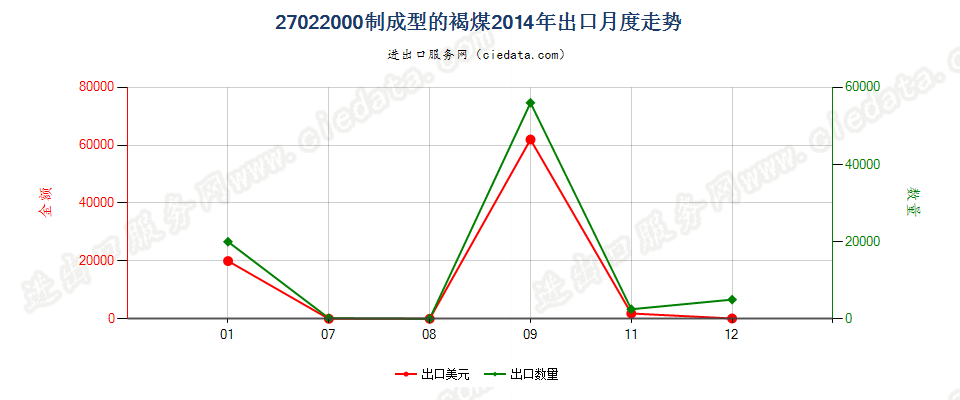 27022000制成型的褐煤出口2014年月度走势图