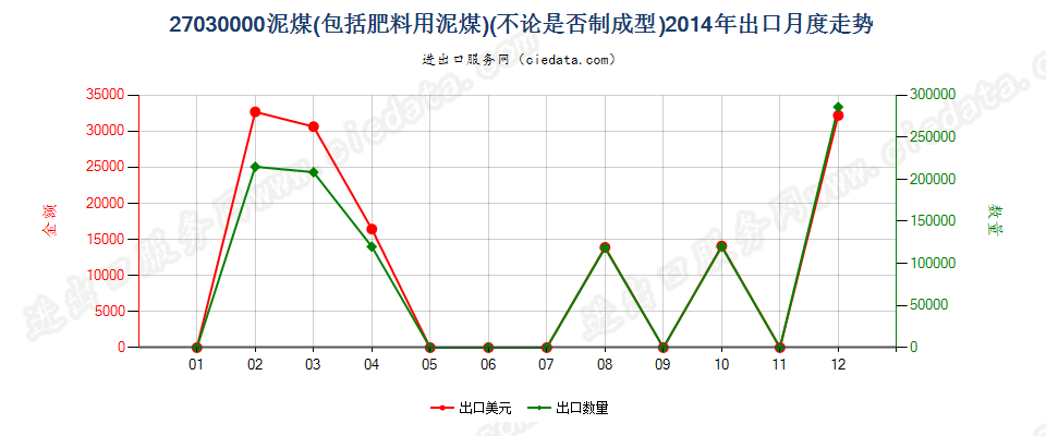 27030000泥煤（包括肥料用泥煤），不论是否制成型出口2014年月度走势图