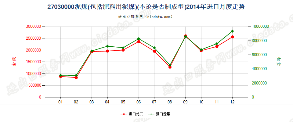 27030000泥煤（包括肥料用泥煤），不论是否制成型进口2014年月度走势图