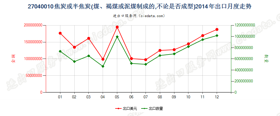 27040010焦炭及半焦炭出口2014年月度走势图