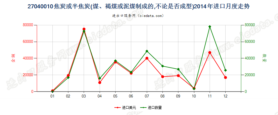 27040010焦炭及半焦炭进口2014年月度走势图