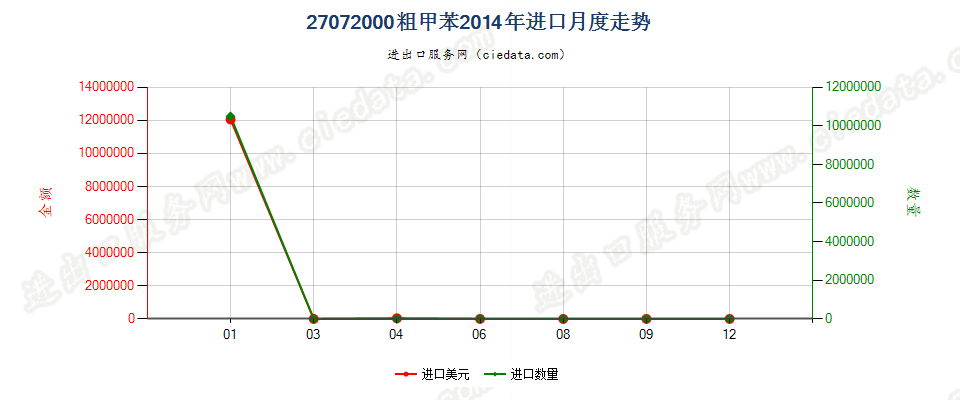 27072000粗甲苯进口2014年月度走势图