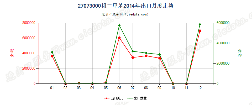 27073000粗二甲苯出口2014年月度走势图