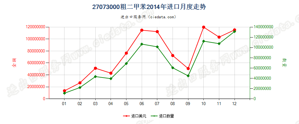 27073000粗二甲苯进口2014年月度走势图