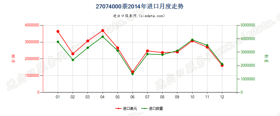 27074000萘进口2014年月度走势图