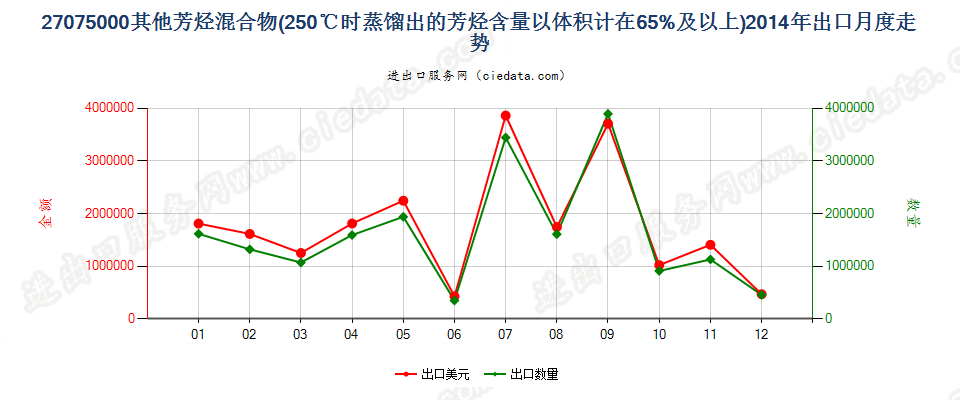 27075000其他芳烃混合物，根据ISO 3405方法温度在250℃时的馏出量以体积计（包括损耗）≥65％出口2014年月度走势图