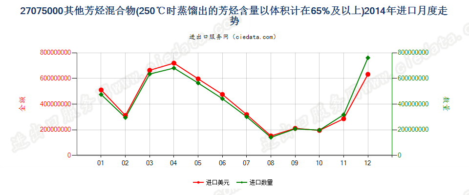 27075000其他芳烃混合物，根据ISO 3405方法温度在250℃时的馏出量以体积计（包括损耗）≥65％进口2014年月度走势图