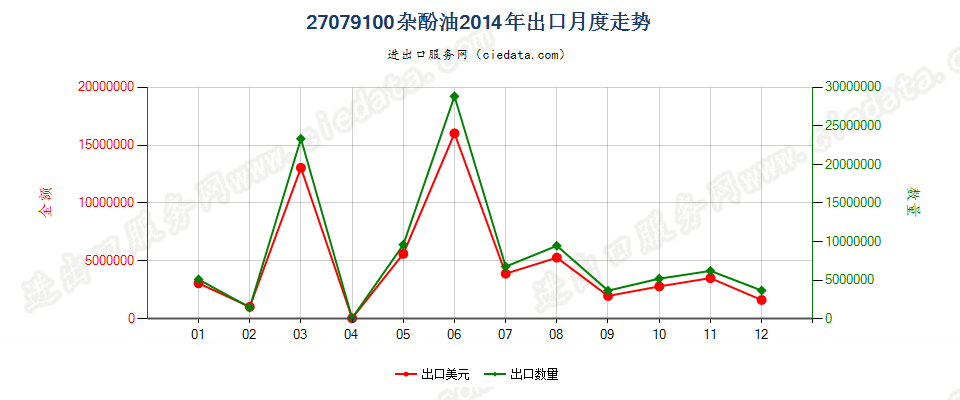 27079100杂酚油出口2014年月度走势图