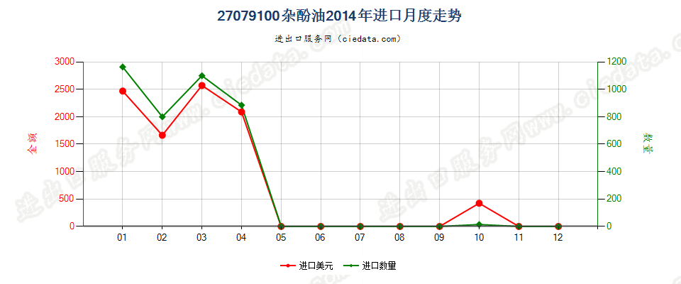 27079100杂酚油进口2014年月度走势图