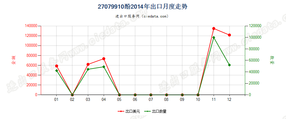 27079910酚出口2014年月度走势图