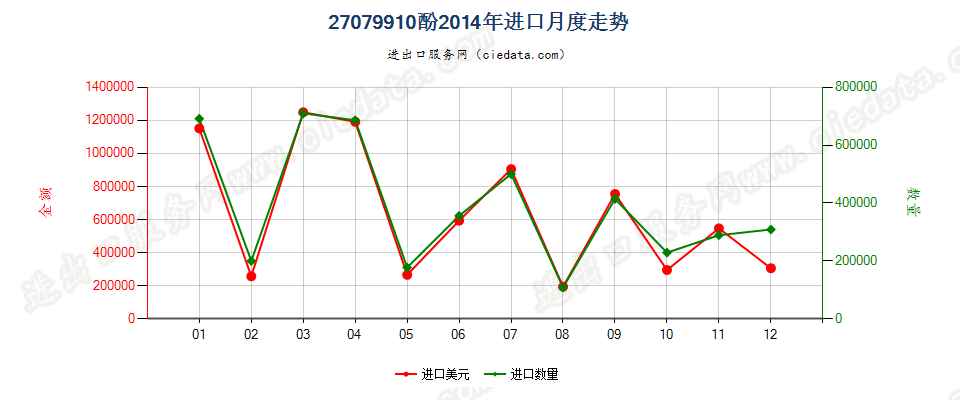 27079910酚进口2014年月度走势图