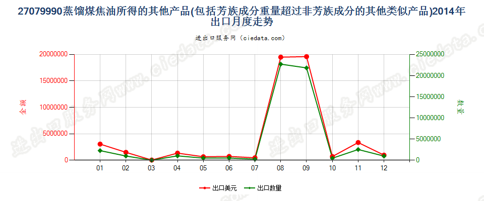 27079990其他蒸馏高温煤焦油所得油类等产品及类似品出口2014年月度走势图