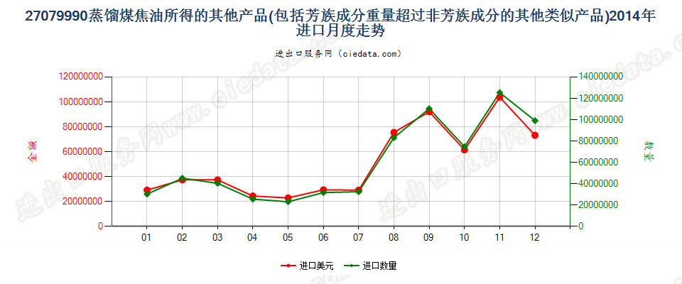 27079990其他蒸馏高温煤焦油所得油类等产品及类似品进口2014年月度走势图