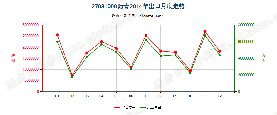 27081000沥青出口2014年月度走势图