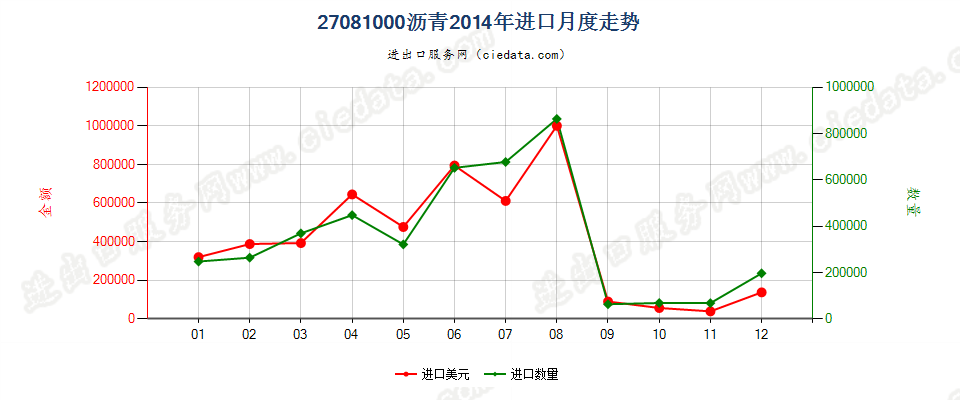 27081000沥青进口2014年月度走势图