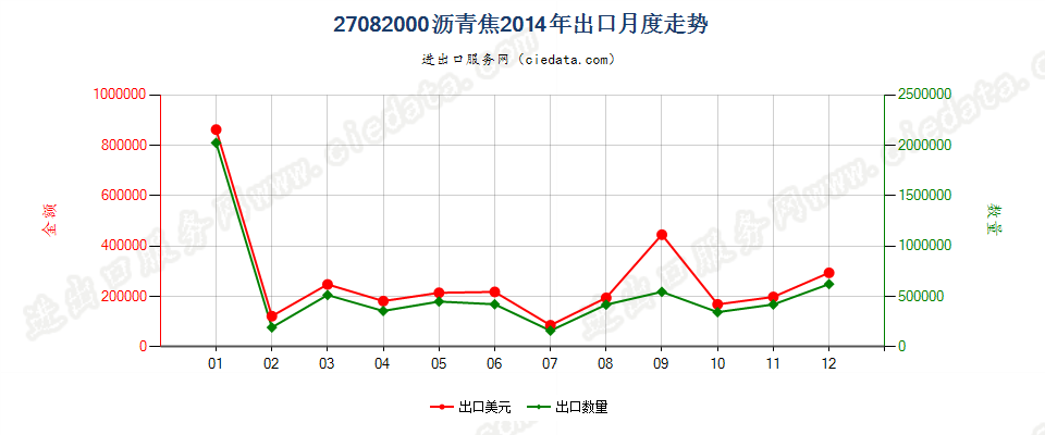 27082000沥青焦出口2014年月度走势图