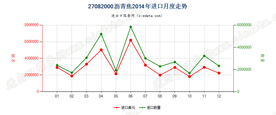 27082000沥青焦进口2014年月度走势图