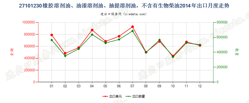 27101230橡胶溶剂油、油漆溶剂油、抽提溶剂油，不含有生物柴油出口2014年月度走势图