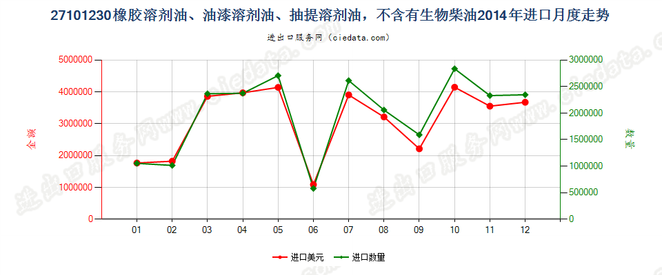 27101230橡胶溶剂油、油漆溶剂油、抽提溶剂油，不含有生物柴油进口2014年月度走势图