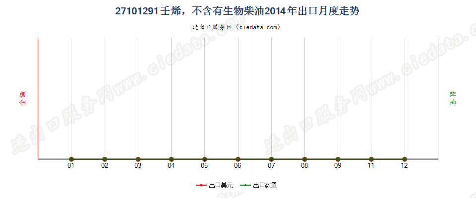 27101291壬烯，不含有生物柴油出口2014年月度走势图