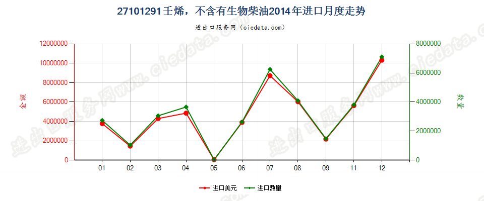 27101291壬烯，不含有生物柴油进口2014年月度走势图