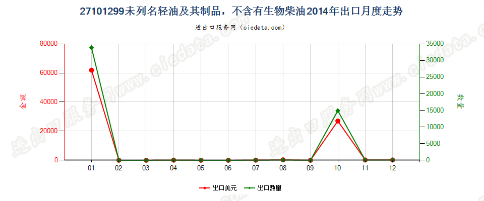 27101299未列名轻油及其制品，不含有生物柴油出口2014年月度走势图