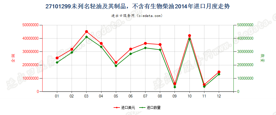 27101299未列名轻油及其制品，不含有生物柴油进口2014年月度走势图