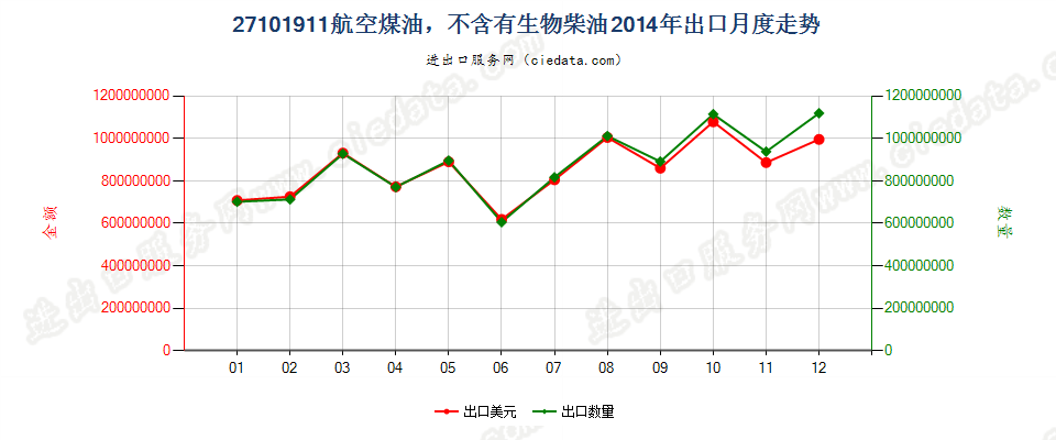 27101911航空煤油，不含有生物柴油出口2014年月度走势图