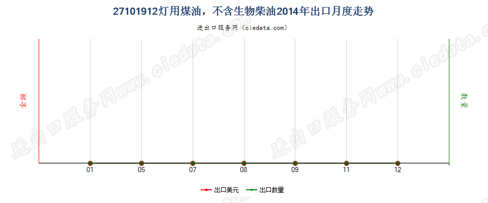 27101912灯用煤油，不含生物柴油出口2014年月度走势图