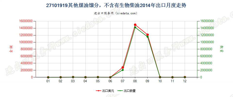 27101919其他煤油馏分，不含有生物柴油出口2014年月度走势图