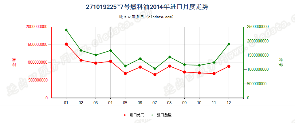 271019225~7号燃料油，不含有生物柴油进口2014年月度走势图