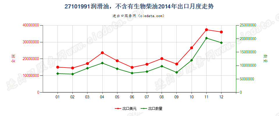 27101991润滑油，不含有生物柴油出口2014年月度走势图