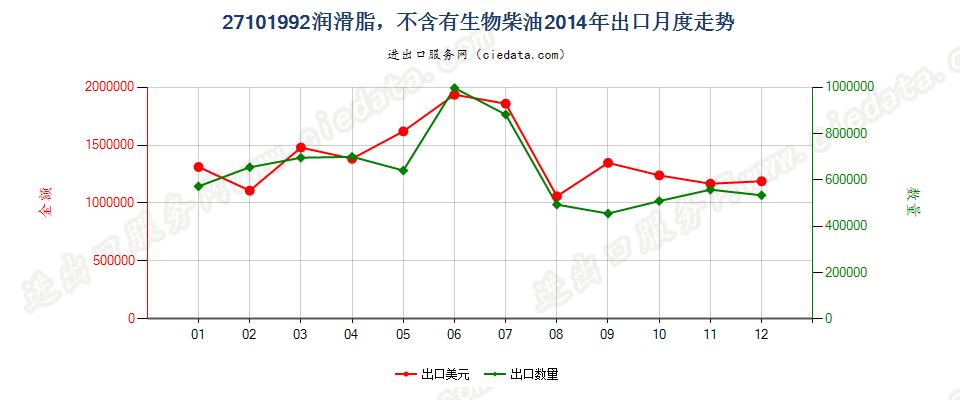 27101992润滑脂，不含有生物柴油出口2014年月度走势图