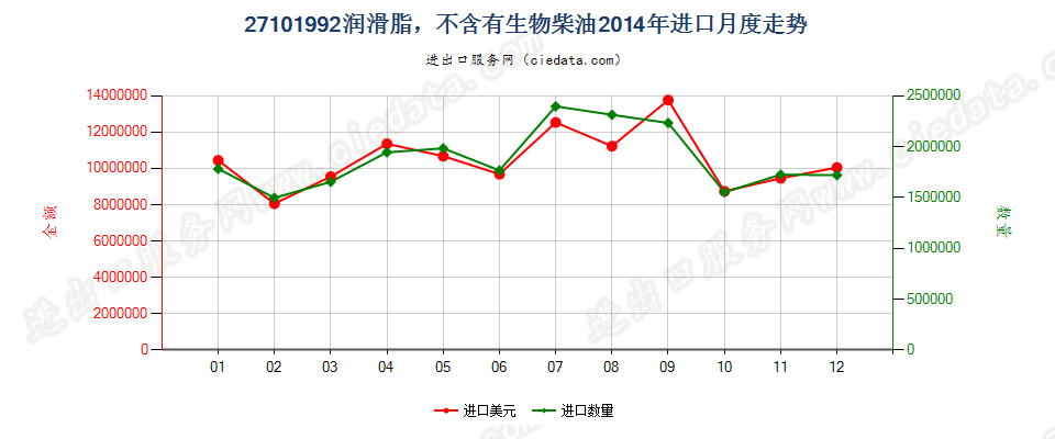 27101992润滑脂，不含有生物柴油进口2014年月度走势图