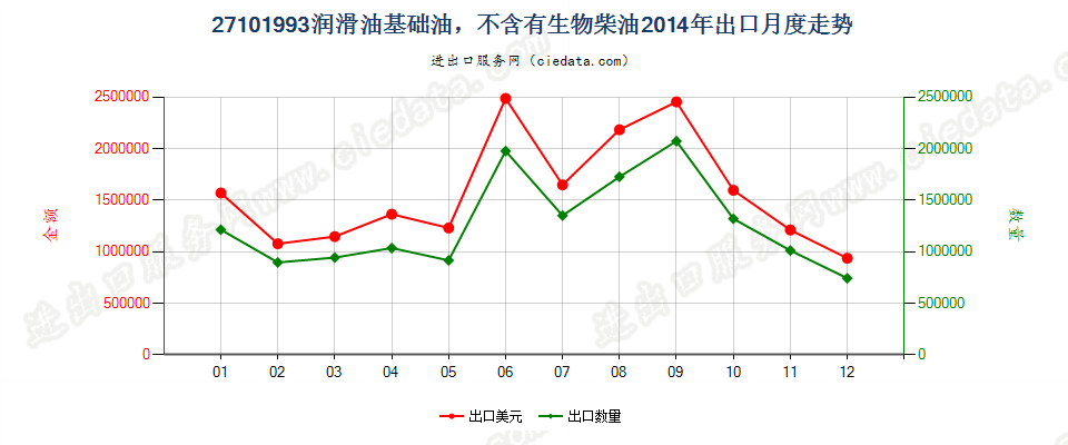 27101993润滑油基础油，不含有生物柴油出口2014年月度走势图