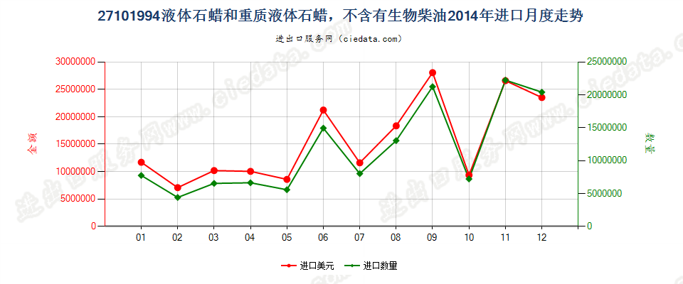 27101994液体石蜡和重质液体石蜡，不含有生物柴油进口2014年月度走势图